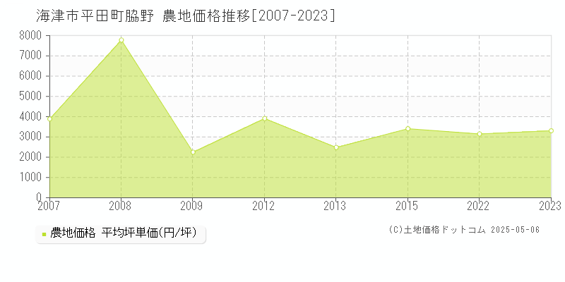 海津市平田町脇野の農地価格推移グラフ 