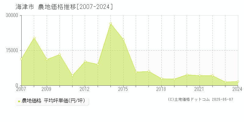 海津市(岐阜県)の農地価格推移グラフ(坪単価)[2007-2024年]