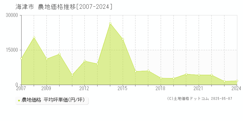 海津市全域の農地取引事例推移グラフ 