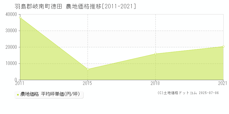 徳田(羽島郡岐南町)の農地価格推移グラフ(坪単価)[2011-2021年]