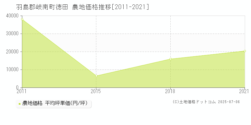 羽島郡岐南町徳田の農地価格推移グラフ 