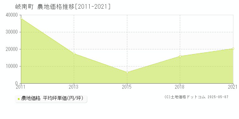 岐南町(岐阜県)の農地価格推移グラフ(坪単価)[2011-2021年]