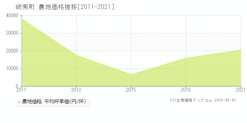 羽島郡岐南町の農地価格推移グラフ 