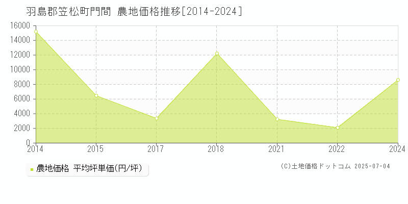 門間(羽島郡笠松町)の農地価格推移グラフ(坪単価)[2014-2024年]