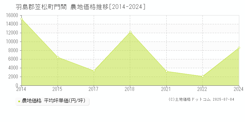 羽島郡笠松町門間の農地価格推移グラフ 