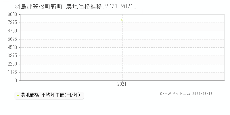 羽島郡笠松町新町の農地価格推移グラフ(坪単価)[2021-2021年]