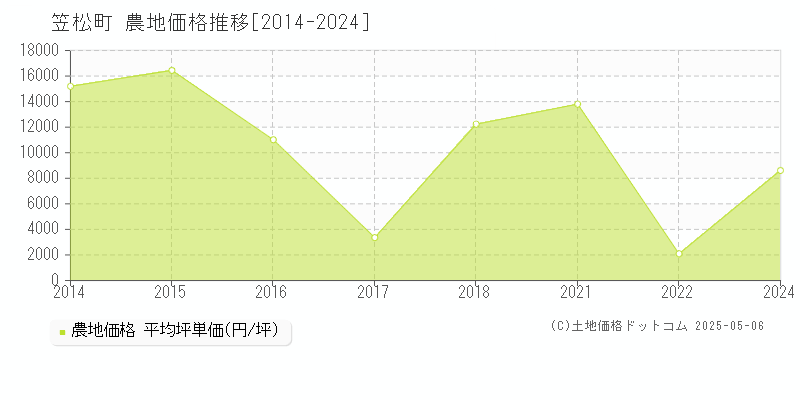 笠松町(岐阜県)の農地価格推移グラフ(坪単価)[2014-2024年]