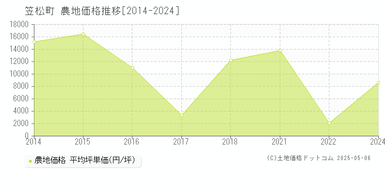 羽島郡笠松町全域の農地価格推移グラフ 