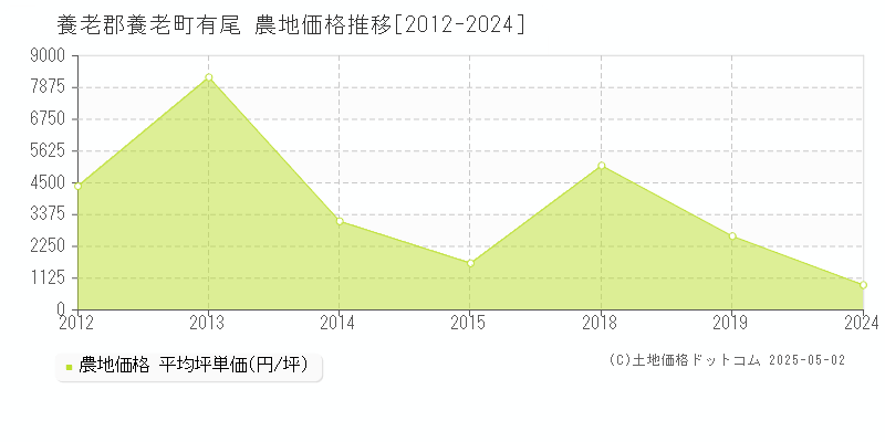 有尾(養老郡養老町)の農地価格推移グラフ(坪単価)[2012-2024年]