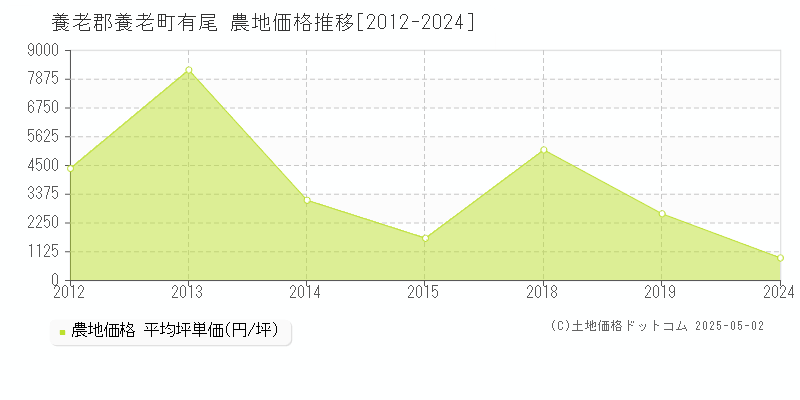 養老郡養老町有尾の農地価格推移グラフ 