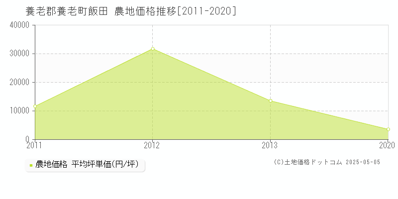 飯田(養老郡養老町)の農地価格推移グラフ(坪単価)[2011-2020年]