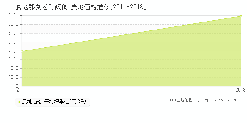 飯積(養老郡養老町)の農地価格推移グラフ(坪単価)[2011-2013年]