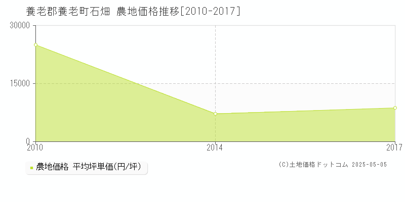 石畑(養老郡養老町)の農地価格推移グラフ(坪単価)[2010-2017年]