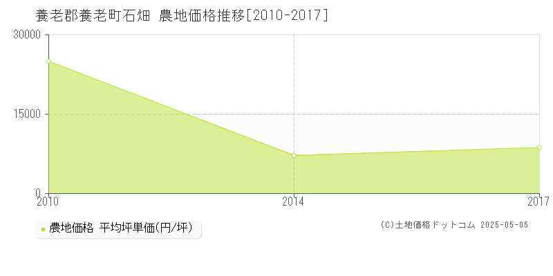 養老郡養老町石畑の農地価格推移グラフ 