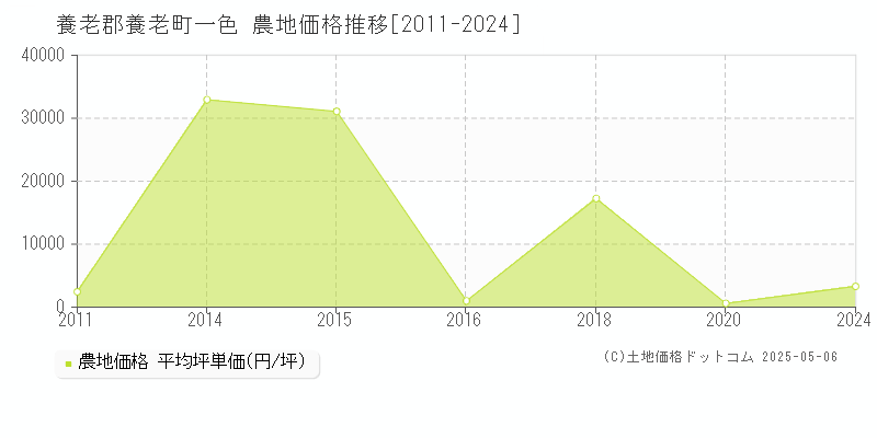一色(養老郡養老町)の農地価格推移グラフ(坪単価)[2011-2024年]
