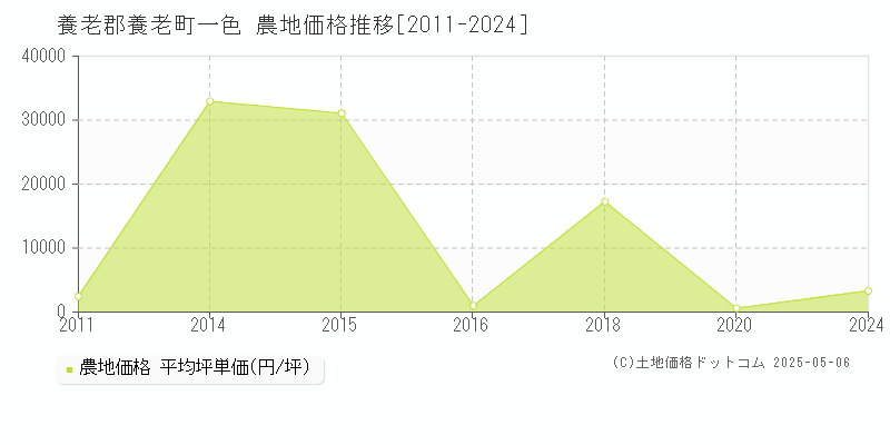 養老郡養老町一色の農地価格推移グラフ 