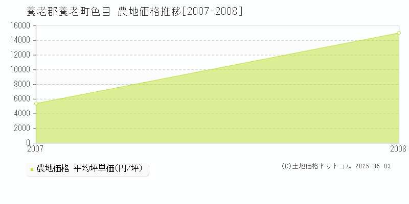 養老郡養老町色目の農地価格推移グラフ 