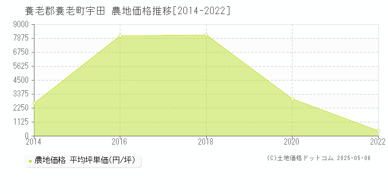 宇田(養老郡養老町)の農地価格推移グラフ(坪単価)[2014-2022年]