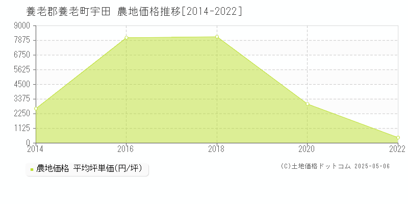 養老郡養老町宇田の農地価格推移グラフ 