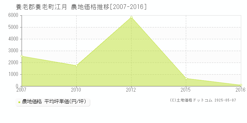 江月(養老郡養老町)の農地価格推移グラフ(坪単価)[2007-2016年]