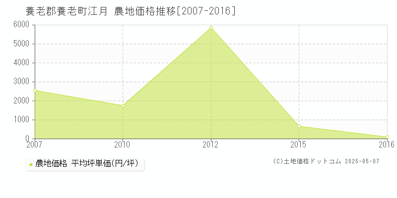 養老郡養老町江月の農地取引価格推移グラフ 