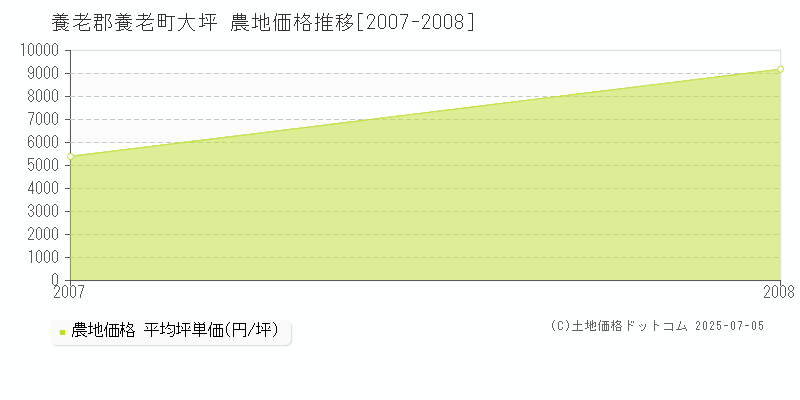 大坪(養老郡養老町)の農地価格推移グラフ(坪単価)[2007-2008年]