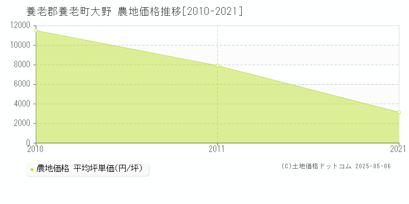 大野(養老郡養老町)の農地価格推移グラフ(坪単価)[2010-2021年]