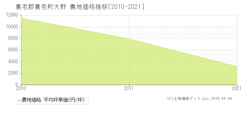 養老郡養老町大野の農地取引価格推移グラフ 