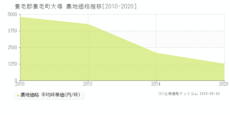 大場(養老郡養老町)の農地価格推移グラフ(坪単価)[2010-2020年]