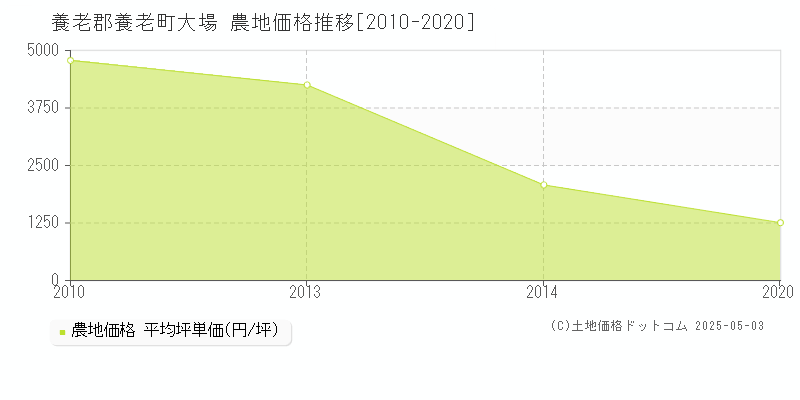 養老郡養老町大場の農地取引価格推移グラフ 