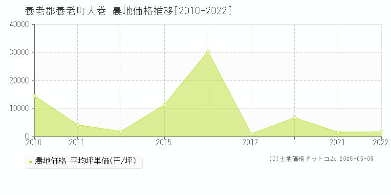 大巻(養老郡養老町)の農地価格推移グラフ(坪単価)[2010-2022年]