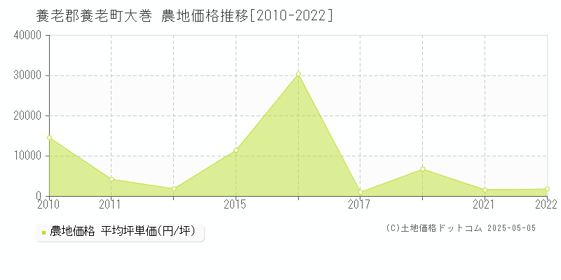 養老郡養老町大巻の農地価格推移グラフ 