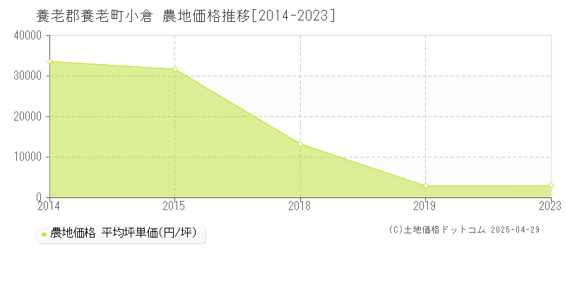 養老郡養老町小倉の農地価格推移グラフ 