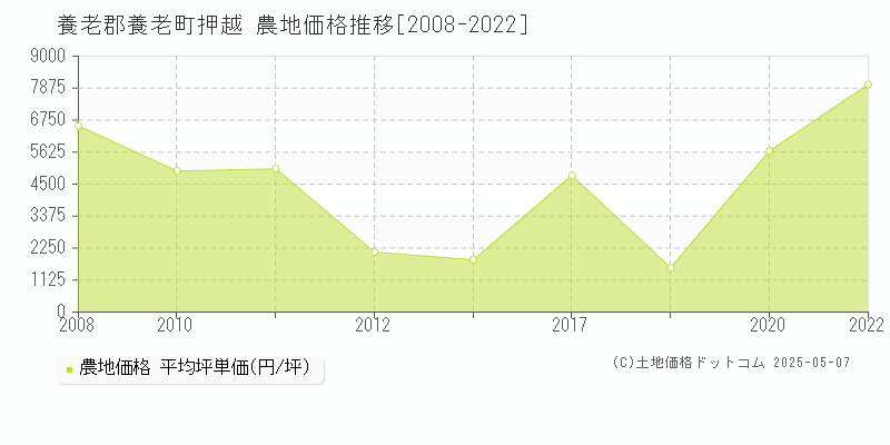 押越(養老郡養老町)の農地価格推移グラフ(坪単価)[2008-2022年]