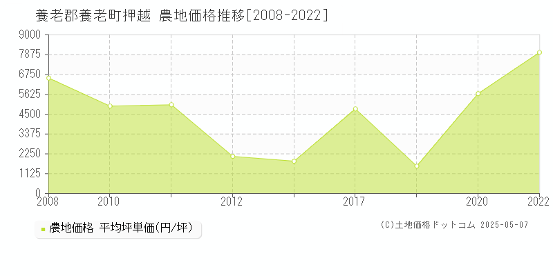 養老郡養老町押越の農地価格推移グラフ 