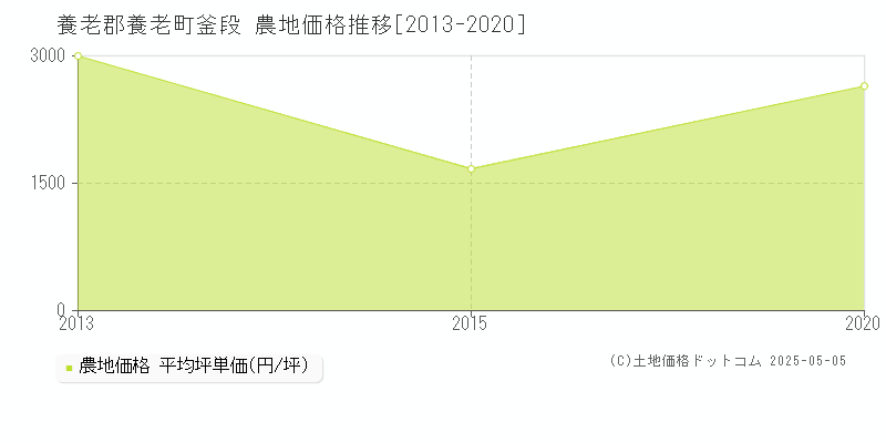 釜段(養老郡養老町)の農地価格推移グラフ(坪単価)[2013-2020年]