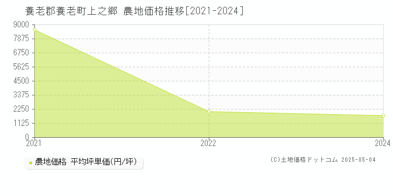 上之郷(養老郡養老町)の農地価格推移グラフ(坪単価)[2021-2024年]
