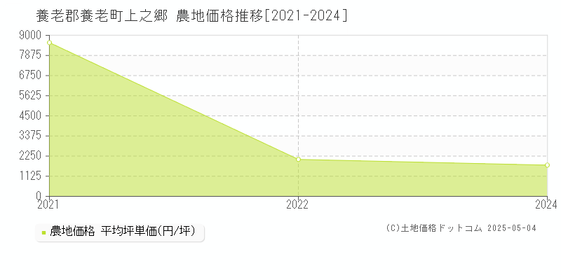 養老郡養老町上之郷の農地価格推移グラフ 