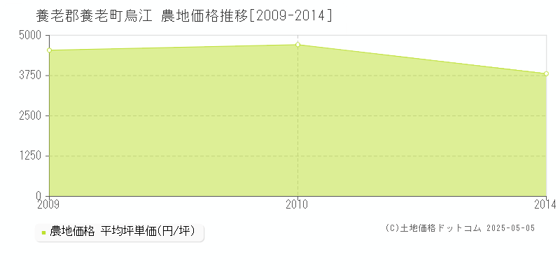 烏江(養老郡養老町)の農地価格推移グラフ(坪単価)[2009-2014年]