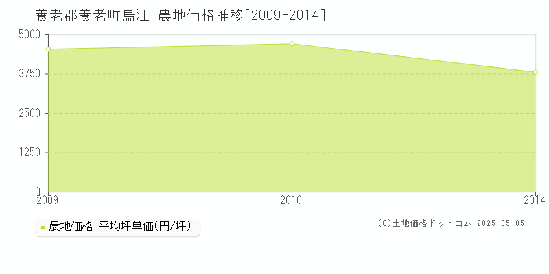 養老郡養老町烏江の農地価格推移グラフ 