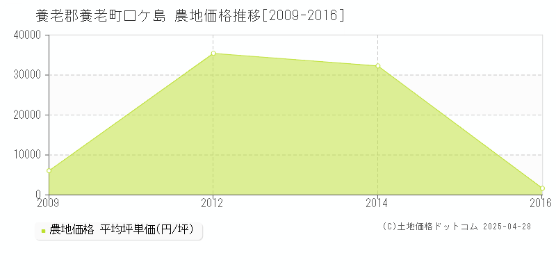 養老郡養老町口ケ島の農地取引事例推移グラフ 