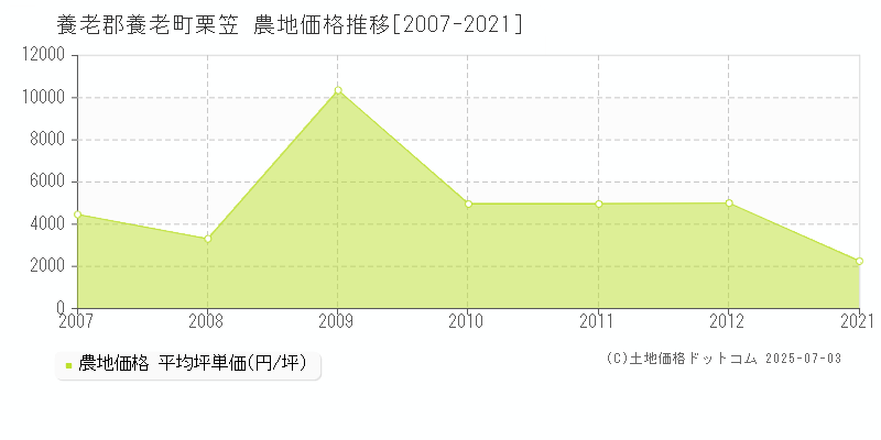 栗笠(養老郡養老町)の農地価格推移グラフ(坪単価)[2007-2021年]
