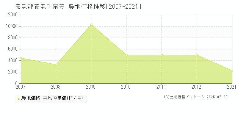 養老郡養老町栗笠の農地取引価格推移グラフ 