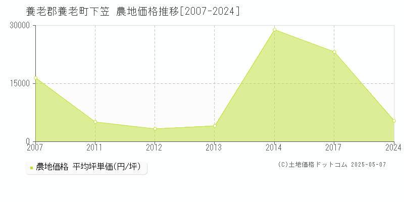 下笠(養老郡養老町)の農地価格推移グラフ(坪単価)[2007-2024年]