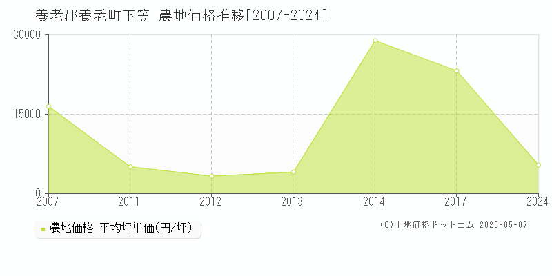 養老郡養老町下笠の農地価格推移グラフ 