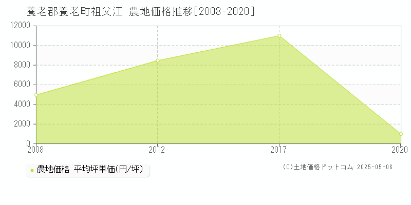 祖父江(養老郡養老町)の農地価格推移グラフ(坪単価)[2008-2020年]