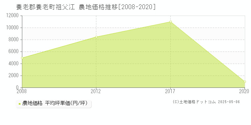 養老郡養老町祖父江の農地価格推移グラフ 