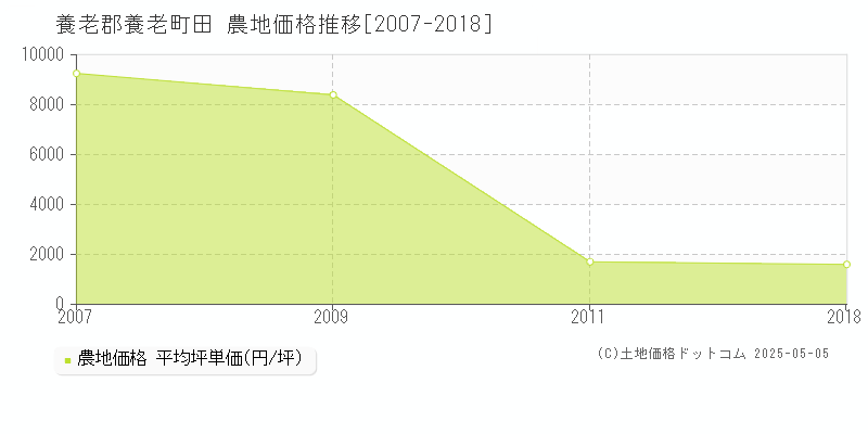 田(養老郡養老町)の農地価格推移グラフ(坪単価)[2007-2018年]