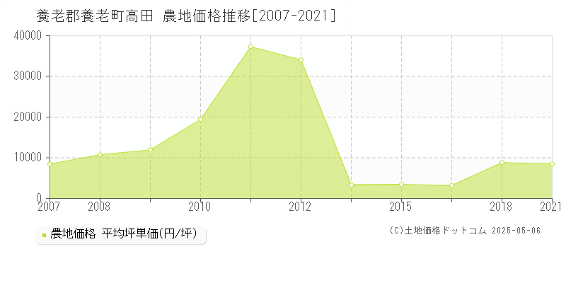 養老郡養老町高田の農地価格推移グラフ 