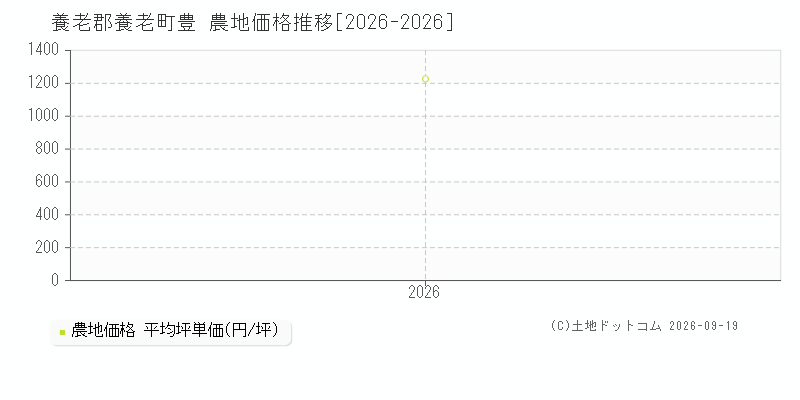 養老郡養老町豊の農地価格推移グラフ(坪単価)[2026-2026年]